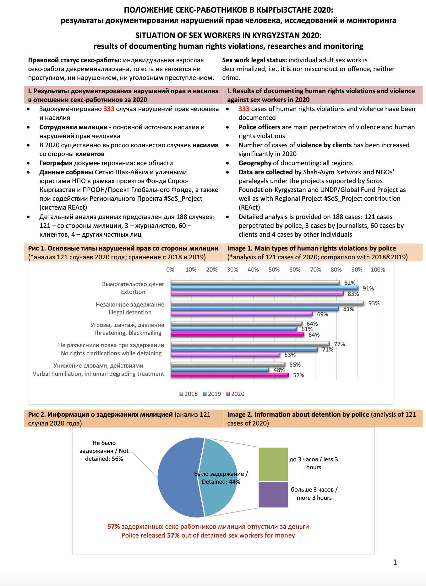 Shah-Aiym Network publishes the results for their documentation of violence  against sex workers in Kyrgyzstan - SWAN